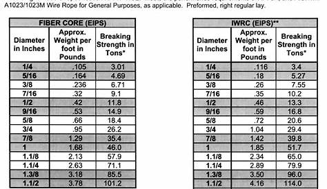 wire rope capacity chart pdf