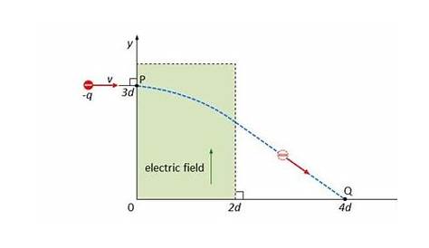 Charge and Electric Fields | Brilliant Math & Science Wiki