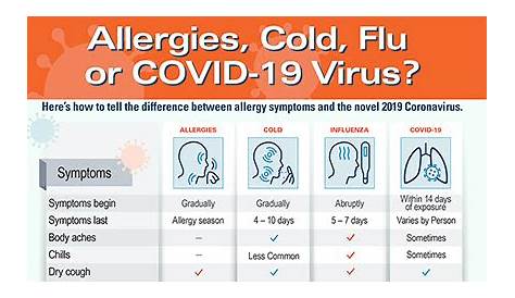 Cold Vs Allergies Vs Covid Chart