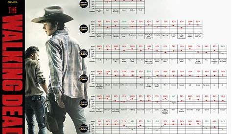Every Episode of The Walking Dead Ranked by Tomatometer | Rotten Tomatoes