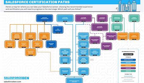 Salesforce Certification Pathways 2020 [Infographic] | Salesforce Ben