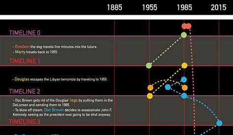 So Cool: This Chart Visualizes Every Timeline In ‘Back To The Future’ - ClickHole