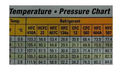 R134a Pressure Temperature Chart