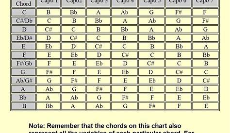 capo chord chart | Guitar chord chart, Guitar chords, Chord chart
