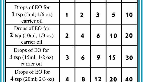 essential oil dilution chart