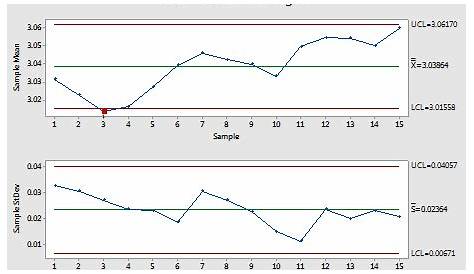 Example of Xbar-S Chart - Minitab