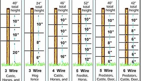 wire fence gauge chart