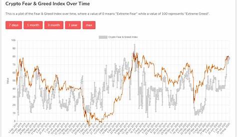 fear and greed index - bitcoin chart