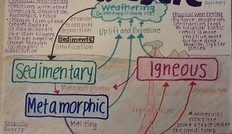 Rock Cycle For 6th Graders