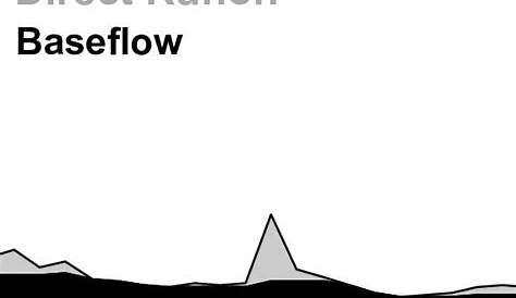 Effects of urbanization on base flow. The Base Flow Index (BFI