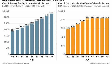 Ss retirement age | Early Retirement