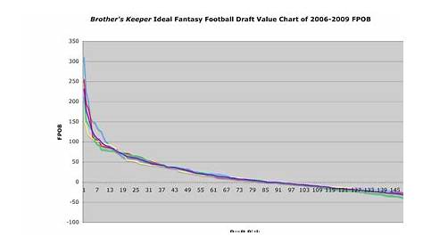 Fantasy Football Draft Trade Value Chart