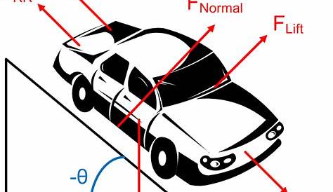 Draw A Free Body Diagram For The Car - General Wiring Diagram