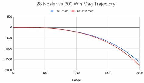 28 Nosler Vs 300 Win Mag: The Showdown - Survive Wild