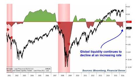 global liquidity index chart