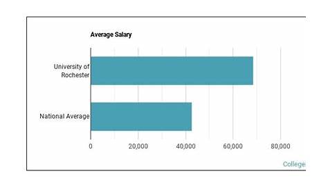 university of rochester pay grade chart
