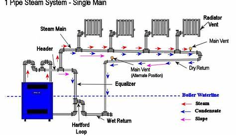 Steam Boiler: Steam Boiler Piping Diagram