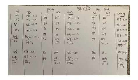 yardage for irons chart