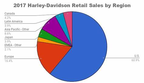 harley davidson models chart