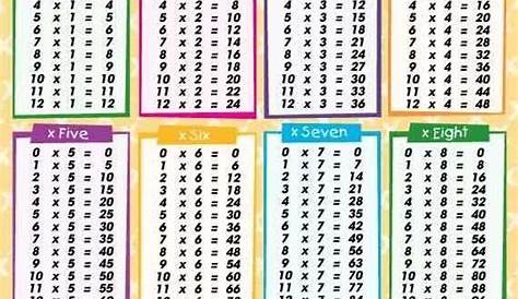 5 Printable Time Tables Charts 1 10 1 12 EDKTD Times Tables Division