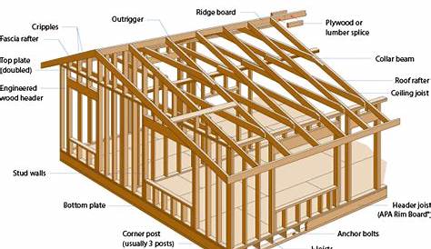 LightFrameHouse1 | Framing construction, Wood frame construction