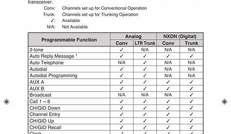 Programmable functions | Kenwood NEXEDGE NX-700H User Manual | Page 13 / 37