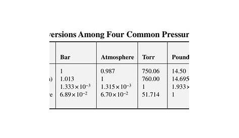 Conversions among 4 common pressure units | Pressure units, Chemistry