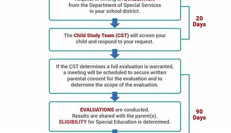 The Referral Process – Alliance of Private Special Education Schools of