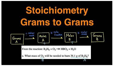 gram to gram stoichiometry worksheets