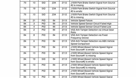 CPC Fault Codes DDEC VI