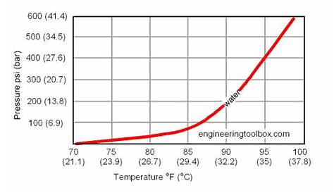 water pressure temperature chart