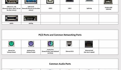 A modern list of common computer ports : r/coolguides