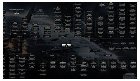 The EVE Online Career Chart (Alpha Orbital)