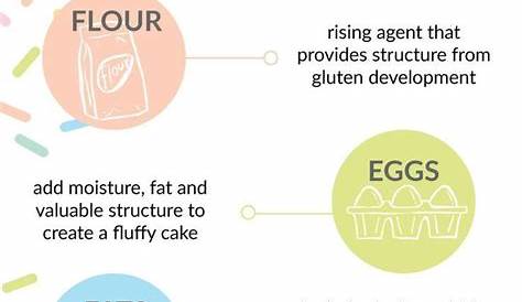 science of cake baking