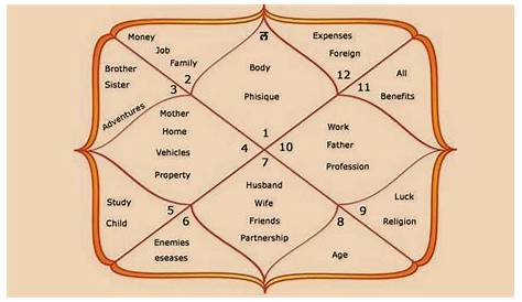 Büyüleyici sorun bandaj calculate your vedic astrology chart