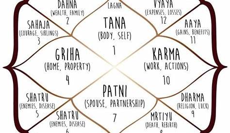 free vedic natal chart with interpretation
