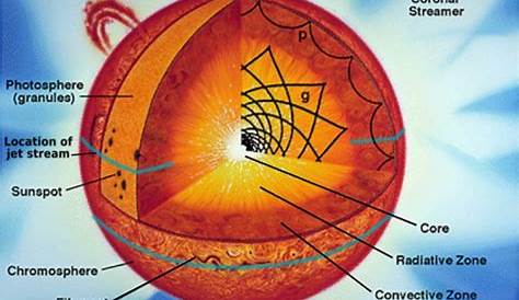 Parts Of The Sun Worksheets