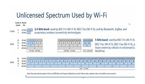 WiFi-6E 6GHz- WiFi Spectrum Unleashed – Cisco Blogs – Unified Networking