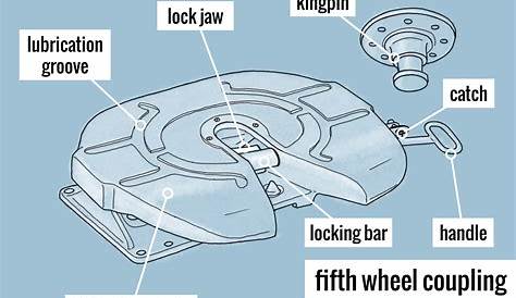 INCH - Technical English | fifth wheel coupling