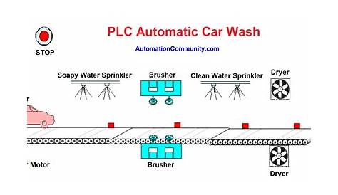 PLC Automatic Car Washing System Project - Ladder Diagram