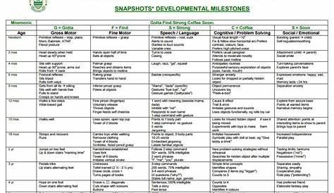cognitive developmental milestones chart