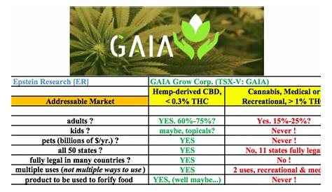 gaia green feed chart