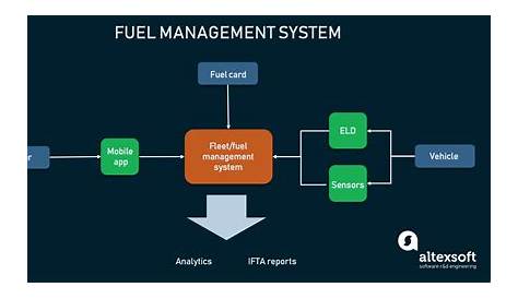 Fuel Management System: On the Road to Fuel Economy | AltexSoft