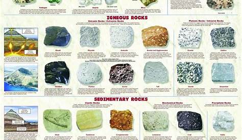 rock chart | Rock posters, Rock minerals, Science chart