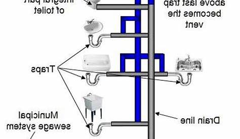 Sink Plumbing Diagram - Visual Diagram