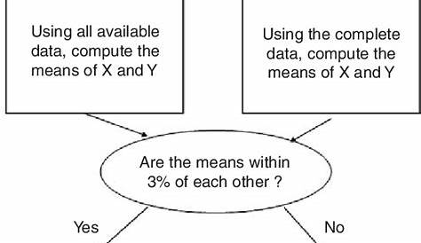 Flowchart of which test statistic to use. | Download Scientific Diagram