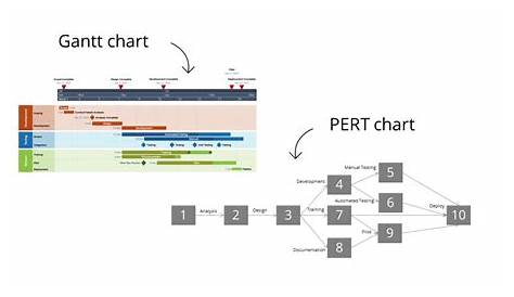 pert and gantt chart in software engineering