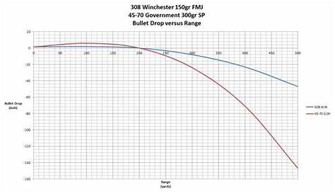 hornady leverevolution 30-30 ballistics chart