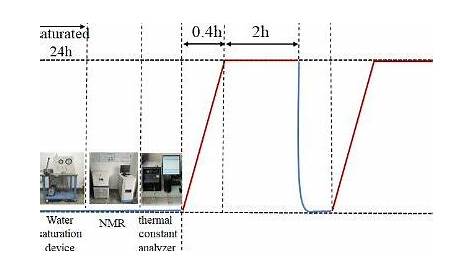 Flow chart of heating test. | Download Scientific Diagram