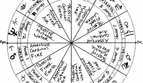 Free Vedic Astrology Chart Interpretation | Newspaper